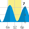 Battery Creek tide chart for Monday, November 7, 2022