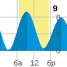 Battery Creek tide chart for Wednesday, November 9, 2022