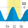 Battery Creek tide chart for Sunday, December 11, 2022