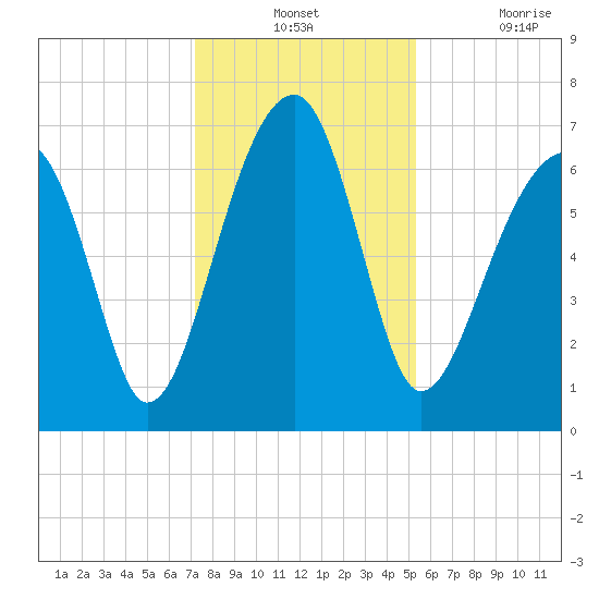 Battery Creek tide chart for Monday, December 12, 2022