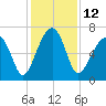 Battery Creek tide chart for Monday, December 12, 2022