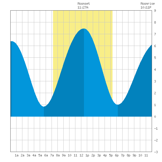Battery Creek tide chart for Tuesday, December 13, 2022