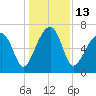 Battery Creek tide chart for Tuesday, December 13, 2022