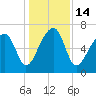 Battery Creek tide chart for Wednesday, December 14, 2022