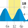 Battery Creek tide chart for Sunday, December 18, 2022