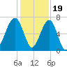 Battery Creek tide chart for Monday, December 19, 2022