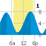 Battery Creek tide chart for Thursday, December 1, 2022