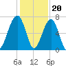 Battery Creek tide chart for Tuesday, December 20, 2022