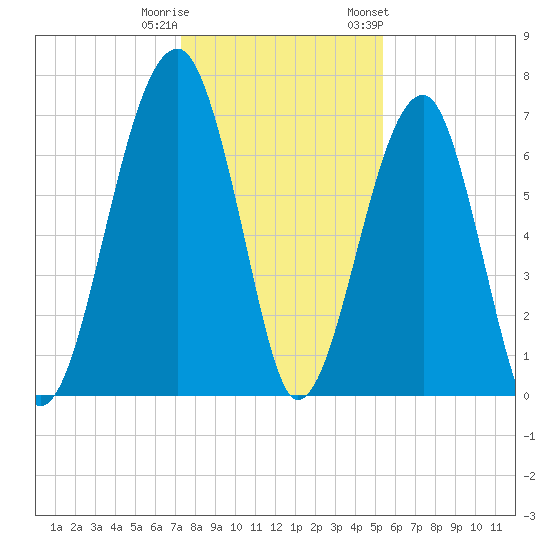 Battery Creek tide chart for Wednesday, December 21, 2022
