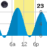 Battery Creek tide chart for Friday, December 23, 2022