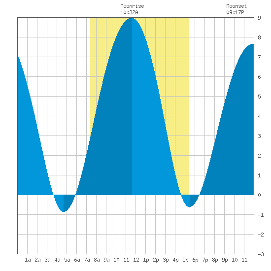 Battery Creek tide chart for Monday, December 26, 2022