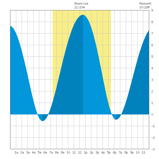 Battery Creek tide chart for Tuesday, December 27, 2022