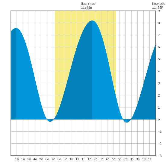 Battery Creek tide chart for Wednesday, December 28, 2022