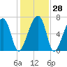 Battery Creek tide chart for Wednesday, December 28, 2022