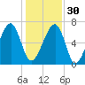 Battery Creek tide chart for Friday, December 30, 2022