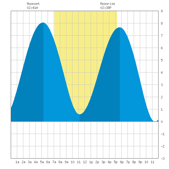 Battery Creek tide chart for Saturday, December 3, 2022