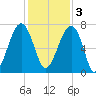 Battery Creek tide chart for Saturday, December 3, 2022