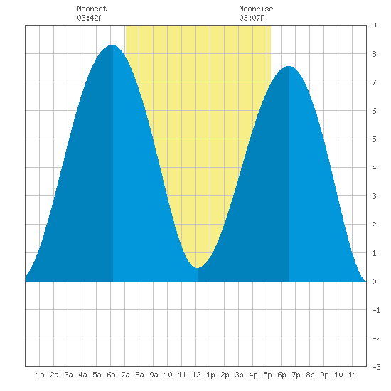 Battery Creek tide chart for Sunday, December 4, 2022
