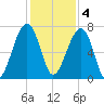 Battery Creek tide chart for Sunday, December 4, 2022