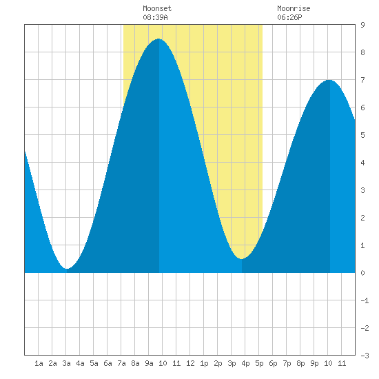 Battery Creek tide chart for Friday, December 9, 2022