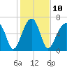 Battery Creek tide chart for Tuesday, January 10, 2023