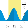 Battery Creek tide chart for Wednesday, January 11, 2023