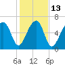 Battery Creek tide chart for Friday, January 13, 2023