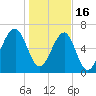 Battery Creek tide chart for Monday, January 16, 2023