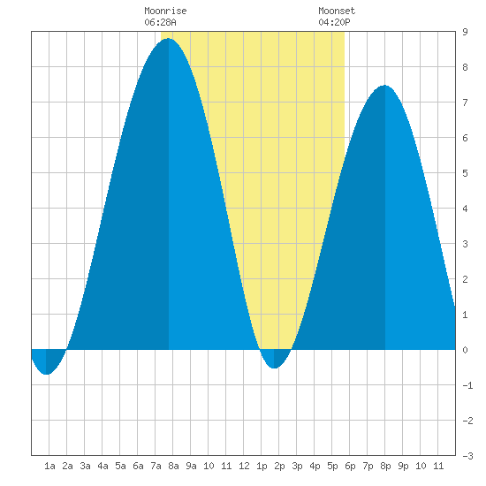Battery Creek tide chart for Friday, January 20, 2023