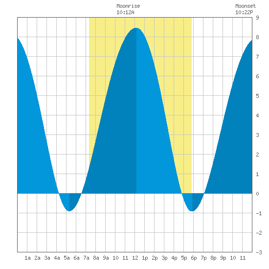 Battery Creek tide chart for Wednesday, January 25, 2023