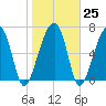 Battery Creek tide chart for Wednesday, January 25, 2023