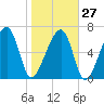 Battery Creek tide chart for Friday, January 27, 2023