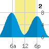 Battery Creek tide chart for Monday, January 2, 2023
