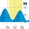 Battery Creek tide chart for Monday, January 30, 2023