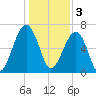 Battery Creek tide chart for Tuesday, January 3, 2023