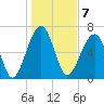 Battery Creek tide chart for Saturday, January 7, 2023