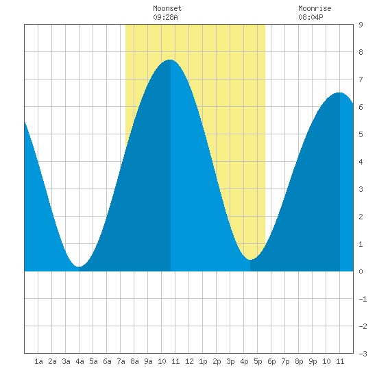 Battery Creek tide chart for Monday, January 9, 2023
