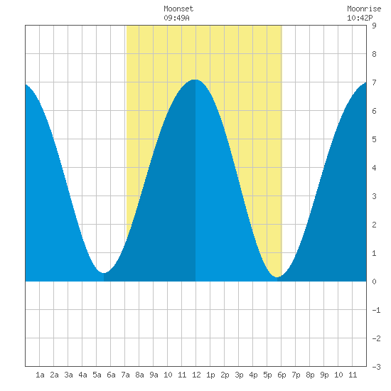 Battery Creek tide chart for Friday, February 10, 2023