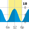 Battery Creek tide chart for Friday, February 10, 2023