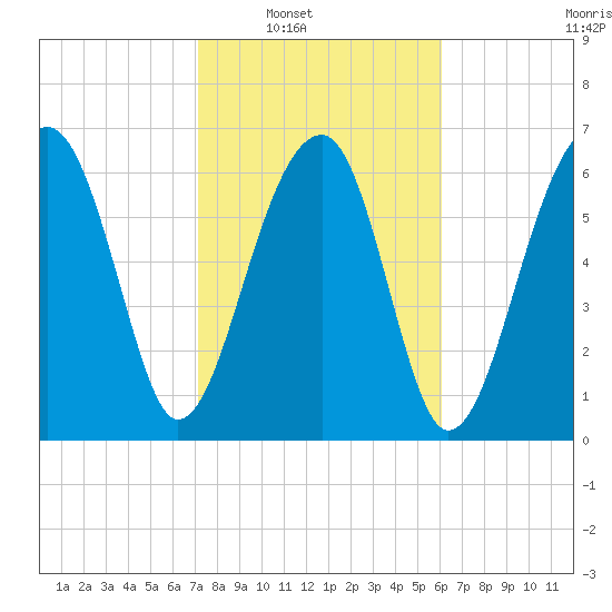 Battery Creek tide chart for Saturday, February 11, 2023
