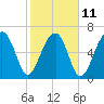 Battery Creek tide chart for Saturday, February 11, 2023