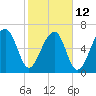 Battery Creek tide chart for Sunday, February 12, 2023