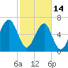 Battery Creek tide chart for Tuesday, February 14, 2023