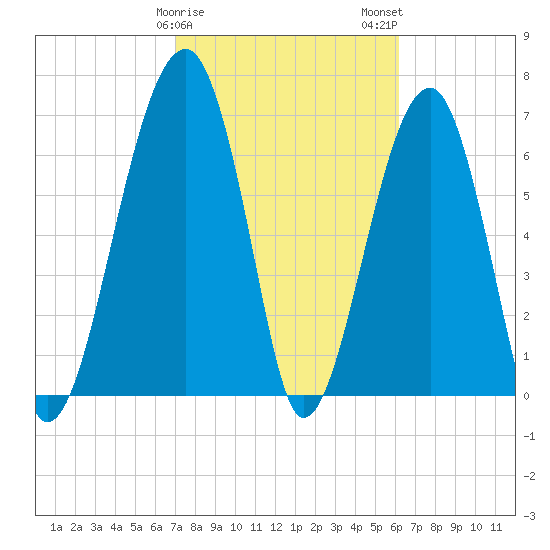 Battery Creek tide chart for Saturday, February 18, 2023