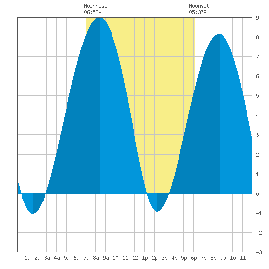 Battery Creek tide chart for Sunday, February 19, 2023