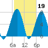 Battery Creek tide chart for Sunday, February 19, 2023