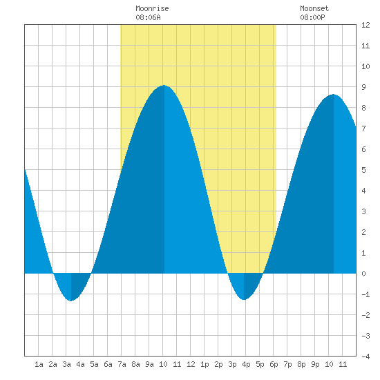 Battery Creek tide chart for Tuesday, February 21, 2023