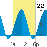Battery Creek tide chart for Wednesday, February 22, 2023