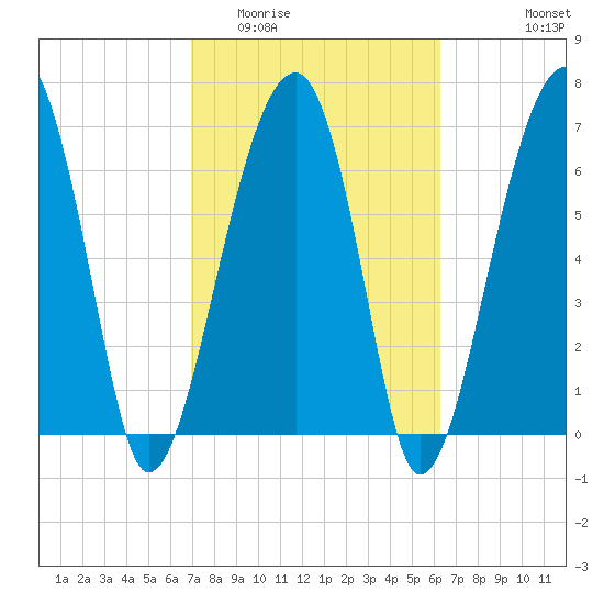 Battery Creek tide chart for Thursday, February 23, 2023