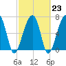 Battery Creek tide chart for Thursday, February 23, 2023